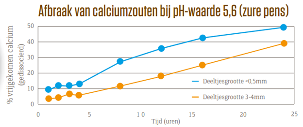 Afbraak calciumzouten bij pH-waarde 5,6 (zure pens)