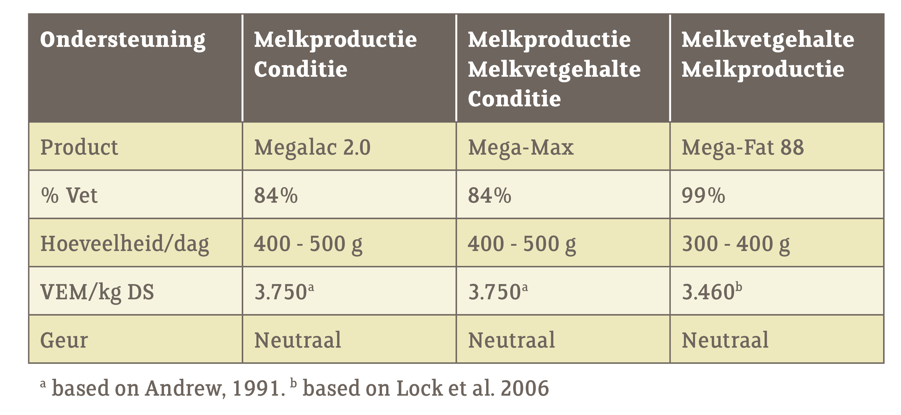 Tabel-Megalac-range