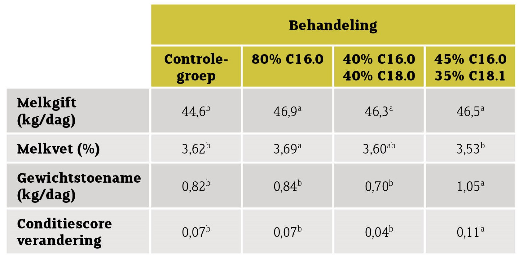Productieresultaten verschillende vetsupplementen